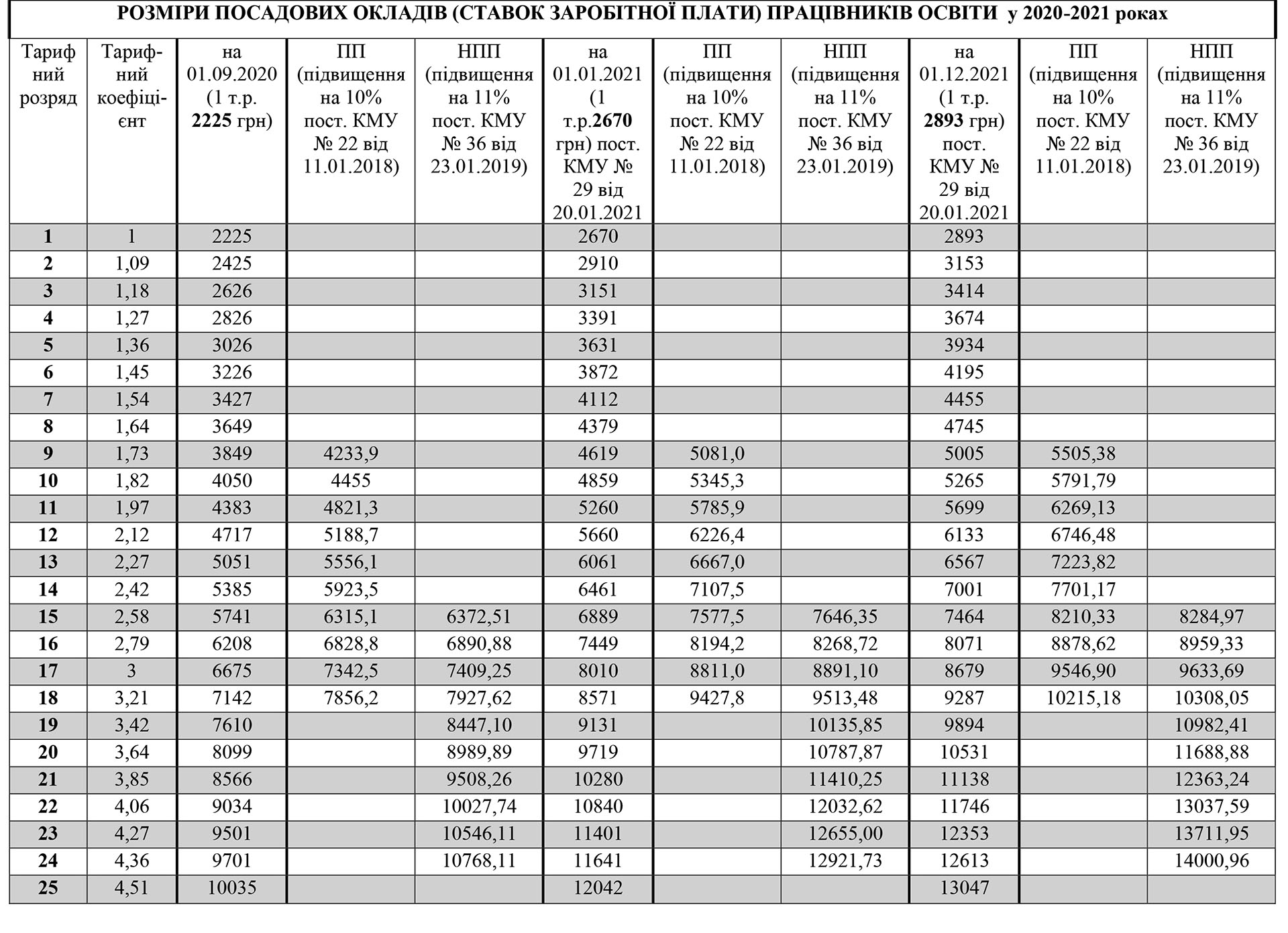 Посадові оклади працівників освіти з урахуванням підвищення