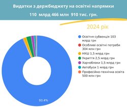 Розподіл субвенцій з бюджету на освітні напрямки