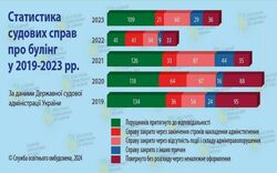 Необхідно збільшити терміни притягнення до адміністративної відповідальності за булінг