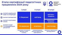 До третього етапу сертифікації допущено 775 учителів початкових класів