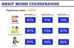 74% учнів та учениць шкіл вважають рідною українську мову: це менше, ніж у минулі роки