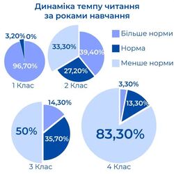 Проведено дослідження щодо темпу читання учнівства початкової школи прифронтових областей