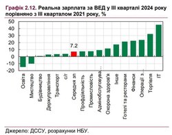 За 3 роки реальна зарплата в освіті зменшилась на 14,8%