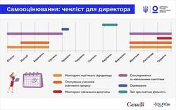 Самооцінювання школи: чекліст на початок ІІ семестру