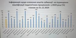 Субвенція на підвищення кваліфікації педагогів використана на 52,7%