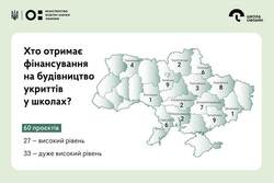 Уряд затвердив розподіл субвенції на облаштування 60 укриттів у школах