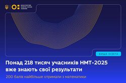 Понад 218 тисяч учасників НМТ-2025 уже знають свої результати: найбільше 200-бальників — із математики