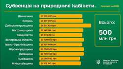 Розподіл субвенції на природничі кабінети