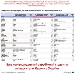 Кожен 20-ий зарубіжний студент в університетах Європи з України