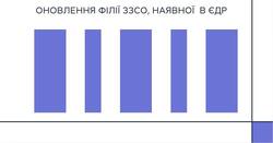 АІКОМ 2: оновлення філії ЗЗСО, наявної в ЄДР