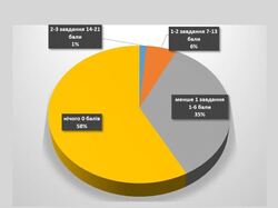 93% відмінників не розв'язали жодного завдання олімпіади з математики