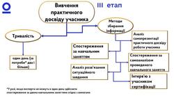 Третій етап сертифікації-2025 для вчителів іноземної (англійської) мови
