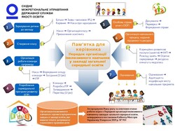 Пам’ятка для керівника: порядок організації інклюзивного навчання у закладі загальної середньої освіти