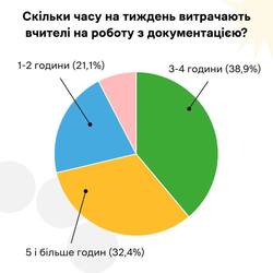 Понад 70% українських освітян витрачають на роботу з документацією щонайменше 3 години на тиждень