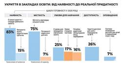 Укриття в школах: лише 7% систем оповіщення пристосовані для дітей із порушеннями слуху та зору