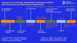 Конкурс на посаду керівника закладу освіти