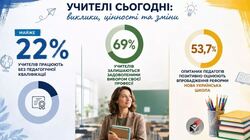 Майже 22% учителів працюють без педагогічної кваліфікації: нові дані дослідження
