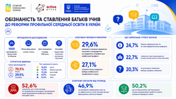 Чи обізнані батьки учнів у реформі профільної середньої освіти