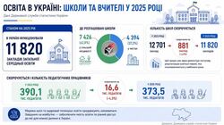 У перспективі школи втрачатимуть до 90 тисяч учнів щороку