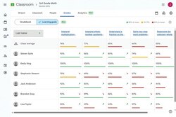 Нові можливості Google Classroom для відстеження результатів навчання