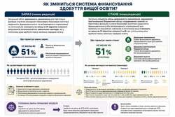 Як зміниться система фінансування здобуття вищої освіти?