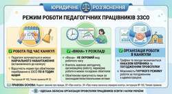 Юридичне роз'яснення: про режим роботи педагогічних працівників ЗЗСО у канікулярний період та під час наявності «вікон» у розкладі навчальних занять