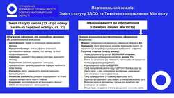 Порівняльний аналіз: Змін статуту ЗЗСО та Технічне оформлення Мін`юсту