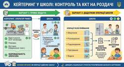Кейтеринг у школі: чи потрібна ККТ на роздачі?
